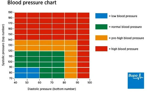 I Need A Blood Pressure Chart