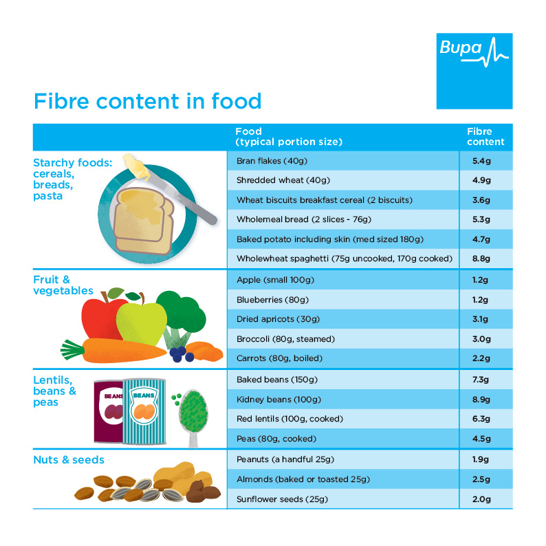 A table showing the fibre content in different food groups