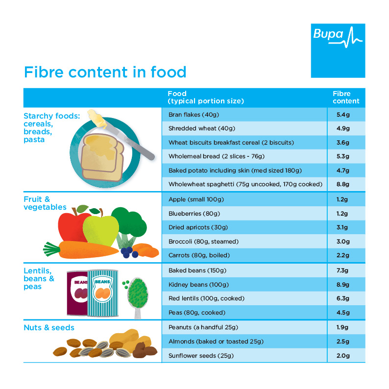 Fibre In Food Chart