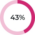 43 percent