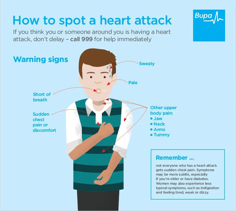 an info-graphic detailing how to spot a heart attack