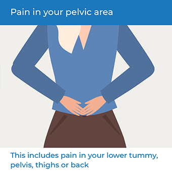 Infographic showing the second symptom of endometriosis: Pain in lower abdominal area