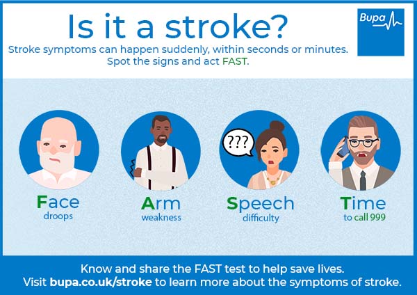 FAST, Stroke symptoms (Face drops, Arm weakness, Speech difficulty, Time to call 999) infographic