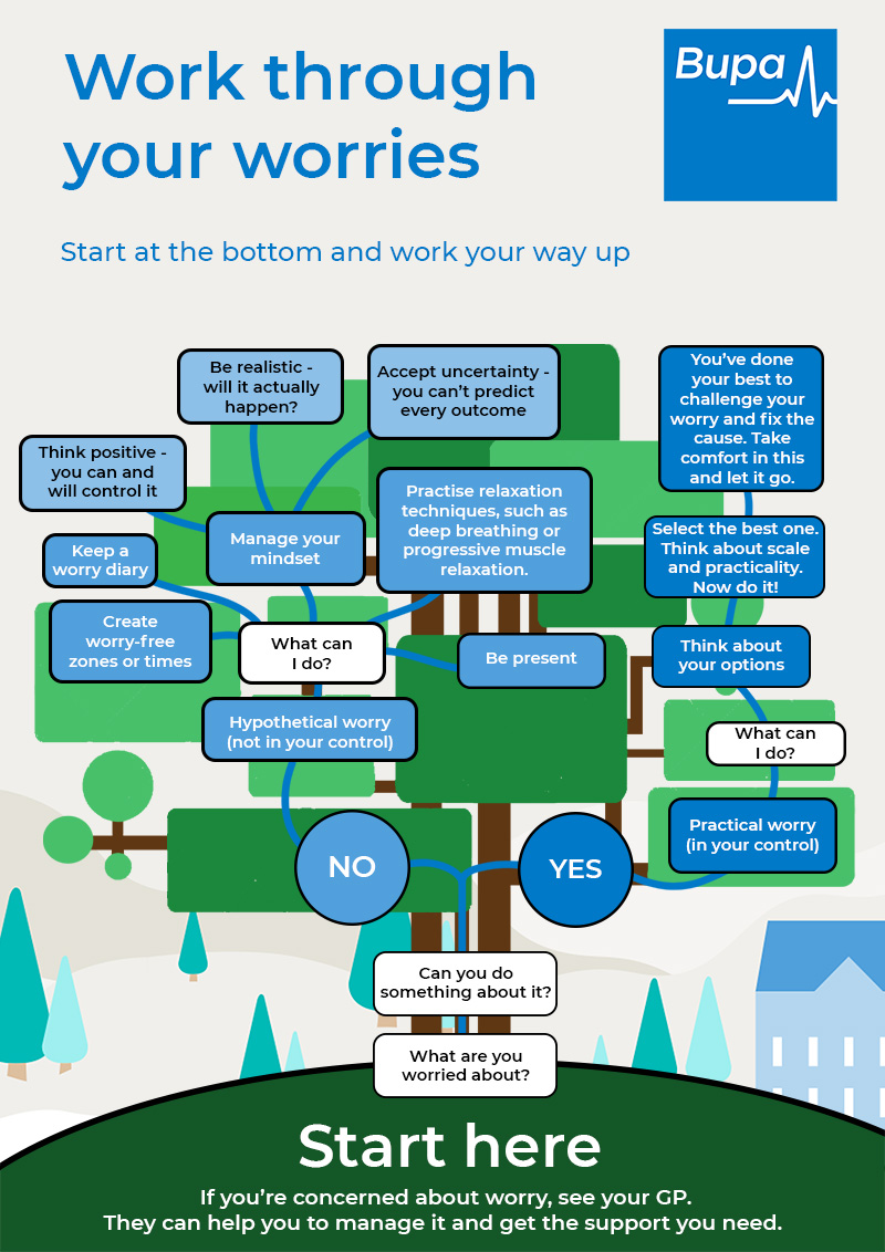 Dealing with worry using a worry tree