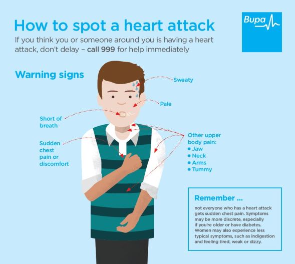 Infographic showing how to spot a heart attack