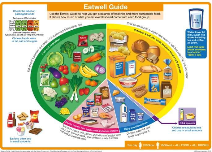 An image showing the recommended balance of the five major food groups An image showing the recommended balance of the five major food groups