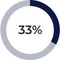 33 percent 
