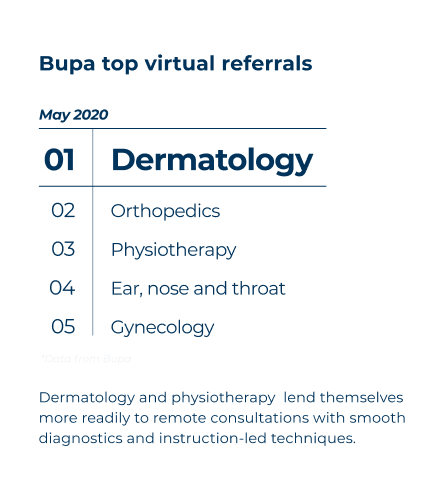 Dermatology was the most used virtual service by Bupa customers in May 2020