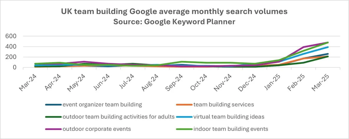 UK team building Google average monthly search volumes