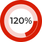 120 percentage