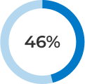 46 percent