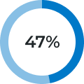 47% progress displayed in a circular chart