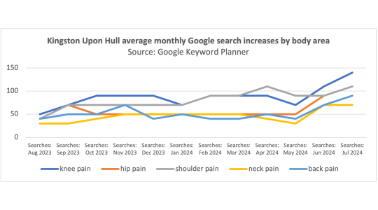 A line graph titled 'Kingston Upon Hull average monthly Google search increases by body part'. Sourced by Google Keyword Planner the data from August 2023 peaks and troughs for each body part but by June 2024 all have increased.