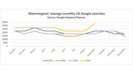 Mammogram average