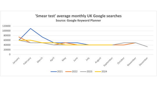 Smear test average