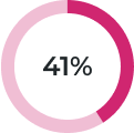 41 percent
