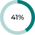 41 percent