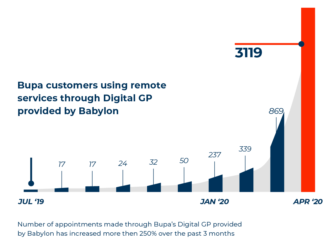 Bupa customers using remote gp services