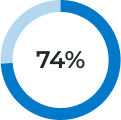 74 percent