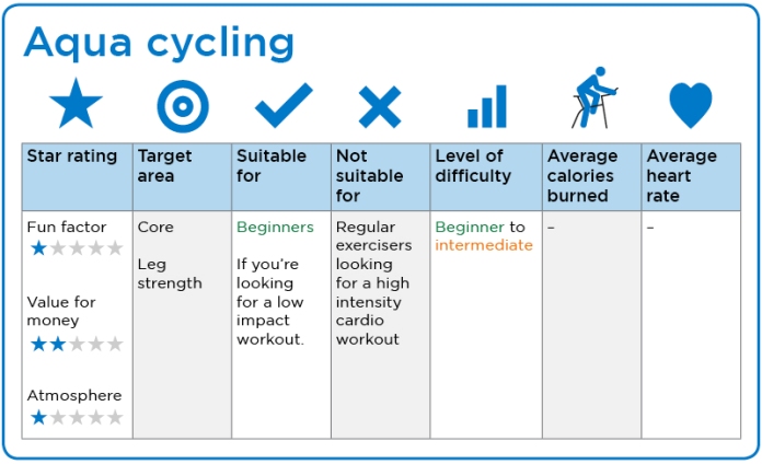 Class review and score chart for aqua cycling