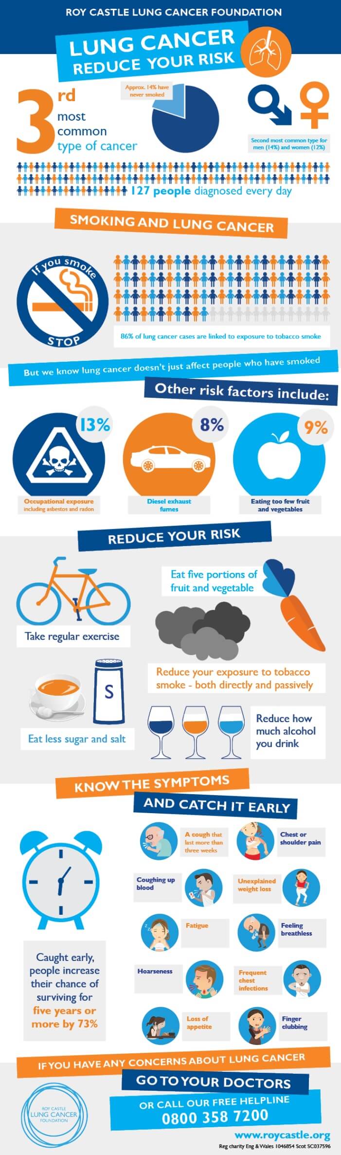 Infographic showing the symptoms and risk factors of lung cancer.